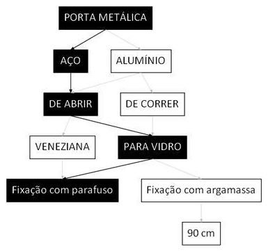 Árvore de fatores da composição SINAPI 94806 — diagrama oficial de variantes do serviço