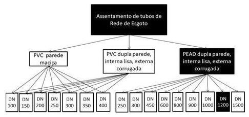 Árvore de fatores da composição SINAPI 94882 — diagrama oficial de variantes do serviço