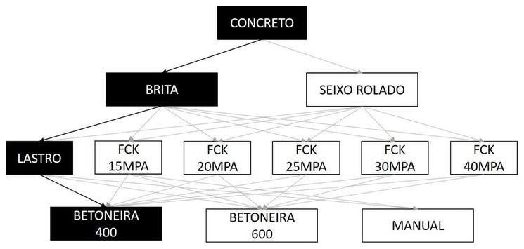 Árvore de fatores da composição SINAPI 94962 — diagrama oficial de variantes do serviço