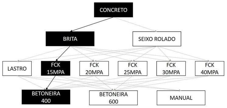 Árvore de fatores da composição SINAPI 94963 — diagrama oficial de variantes do serviço