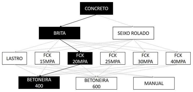 Árvore de fatores da composição SINAPI 94964 — diagrama oficial de variantes do serviço