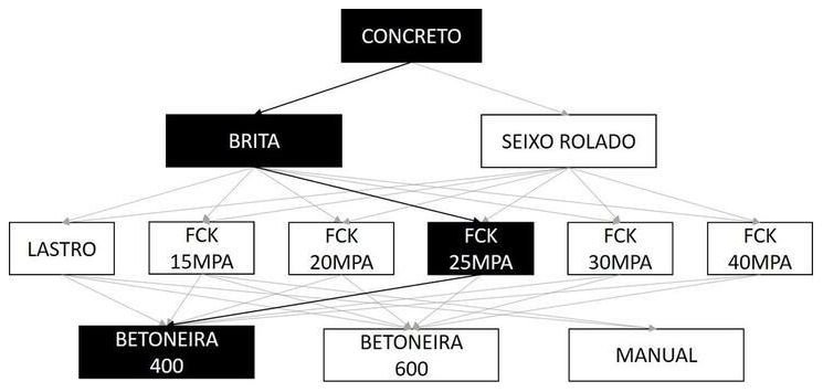 Árvore de fatores da composição SINAPI 94965 — diagrama oficial de variantes do serviço