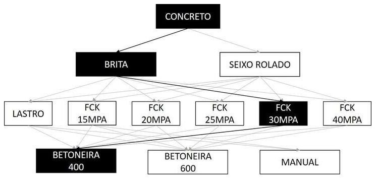 Árvore de fatores da composição SINAPI 94966 — diagrama oficial de variantes do serviço