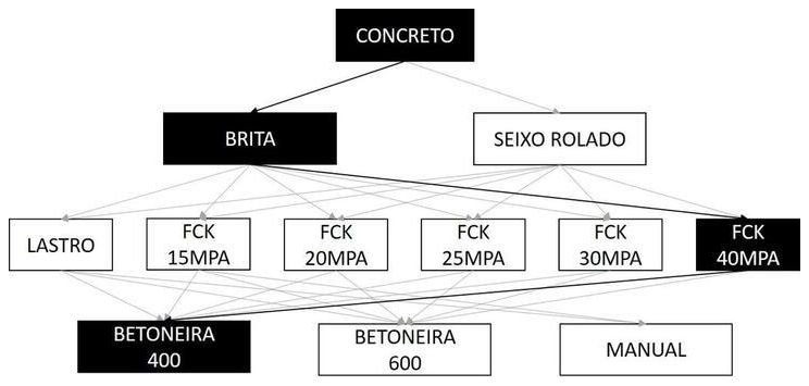 Árvore de fatores da composição SINAPI 94967 — diagrama oficial de variantes do serviço