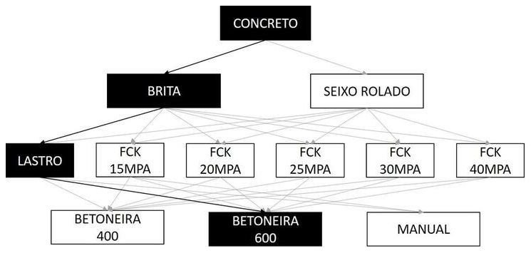 Árvore de fatores da composição SINAPI 94968 — diagrama oficial de variantes do serviço