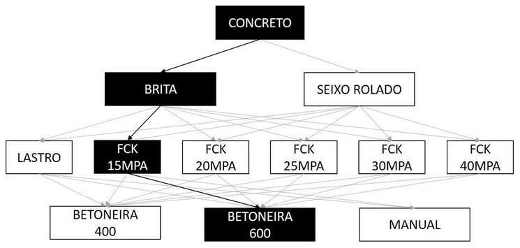Árvore de fatores da composição SINAPI 94969 — diagrama oficial de variantes do serviço