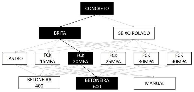 Árvore de fatores da composição SINAPI 94970 — diagrama oficial de variantes do serviço