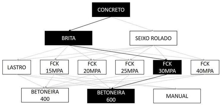 Árvore de fatores da composição SINAPI 94972 — diagrama oficial de variantes do serviço