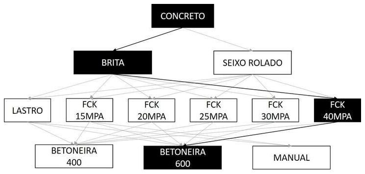 Árvore de fatores da composição SINAPI 94973 — diagrama oficial de variantes do serviço