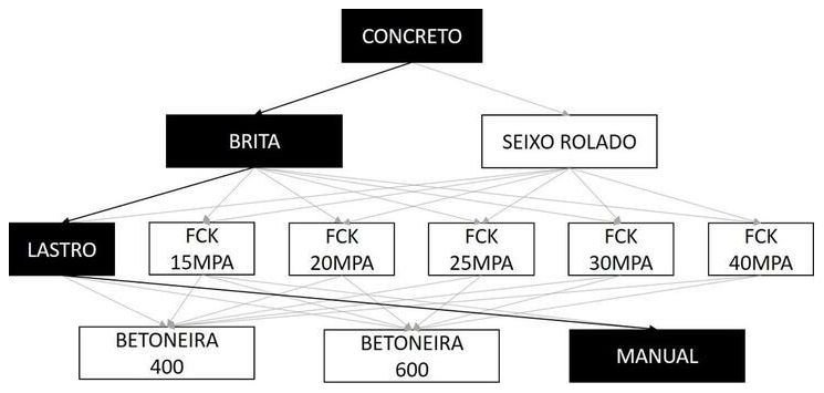 Árvore de fatores da composição SINAPI 94974 — diagrama oficial de variantes do serviço