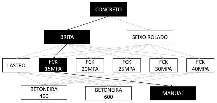 Árvore de fatores da composição SINAPI 94975 — diagrama oficial de variantes do serviço