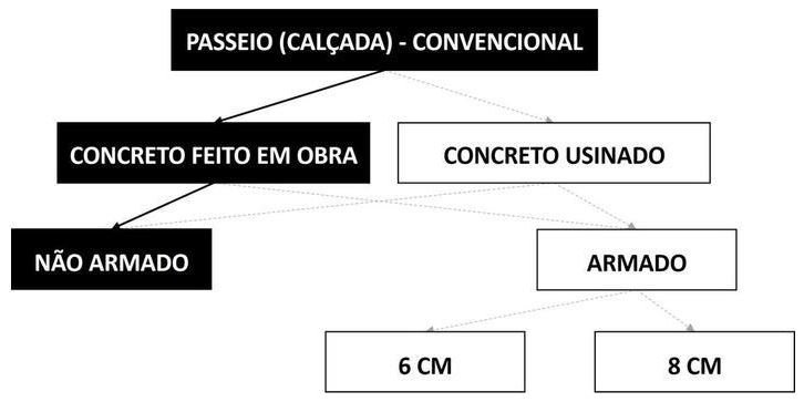 Árvore de fatores da composição SINAPI 94990 — diagrama oficial de variantes do serviço