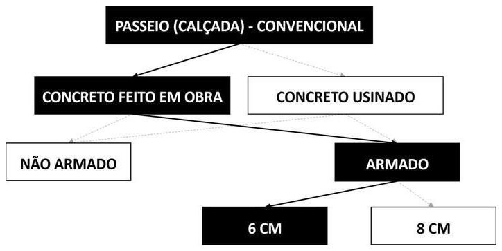 Árvore de fatores da composição SINAPI 94992 — diagrama oficial de variantes do serviço