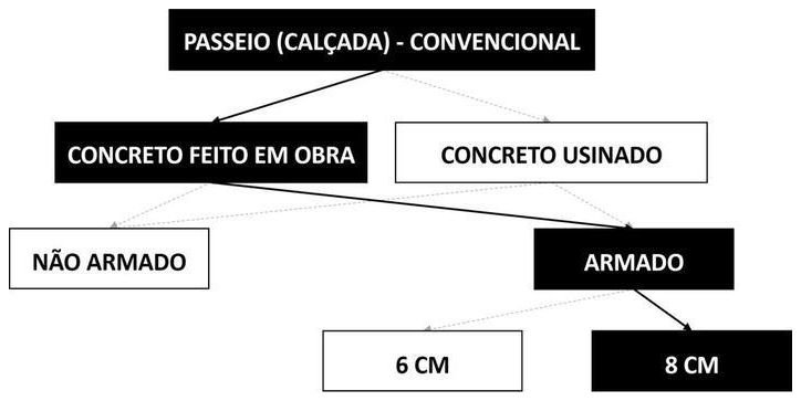 Árvore de fatores da composição SINAPI 94994 — diagrama oficial de variantes do serviço