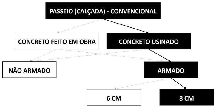 Árvore de fatores da composição SINAPI 94995 — diagrama oficial de variantes do serviço
