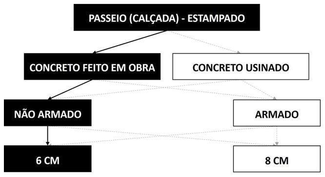 Árvore de fatores da composição SINAPI 95000 — diagrama oficial de variantes do serviço