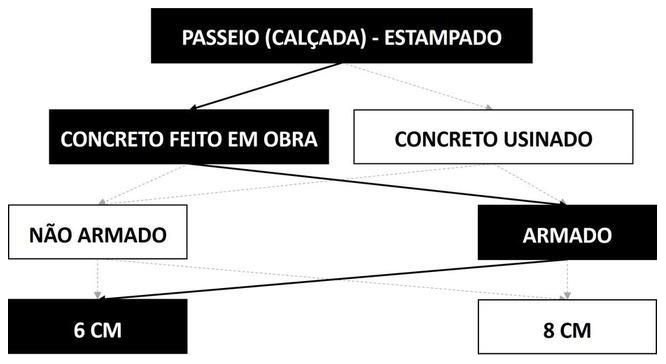 Árvore de fatores da composição SINAPI 95001 — diagrama oficial de variantes do serviço