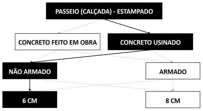 Árvore de fatores da composição SINAPI 95002 — diagrama oficial de variantes do serviço