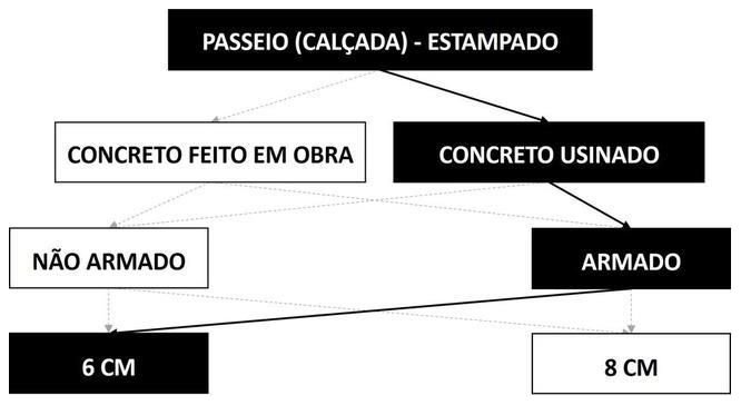 Árvore de fatores da composição SINAPI 95003 — diagrama oficial de variantes do serviço