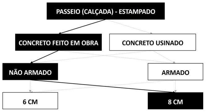 Árvore de fatores da composição SINAPI 95004 — diagrama oficial de variantes do serviço