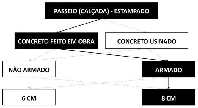 Árvore de fatores da composição SINAPI 95005 — diagrama oficial de variantes do serviço
