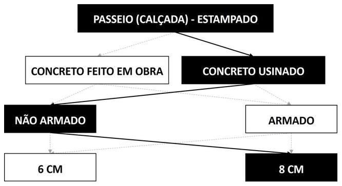 Árvore de fatores da composição SINAPI 95006 — diagrama oficial de variantes do serviço