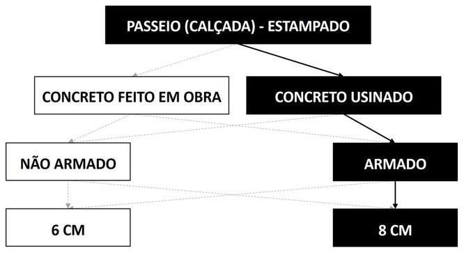 Árvore de fatores da composição SINAPI 95007 — diagrama oficial de variantes do serviço