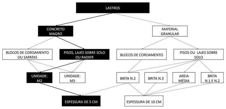 Árvore de fatores da composição SINAPI 95241 — diagrama oficial de variantes do serviço