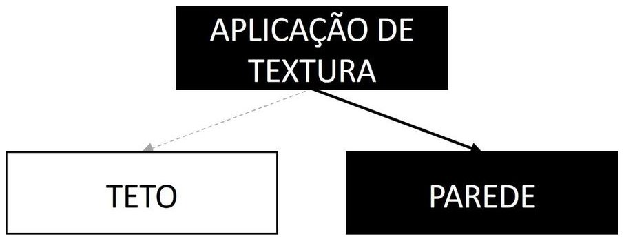 Árvore de fatores da composição SINAPI 95305 — diagrama oficial de variantes do serviço
