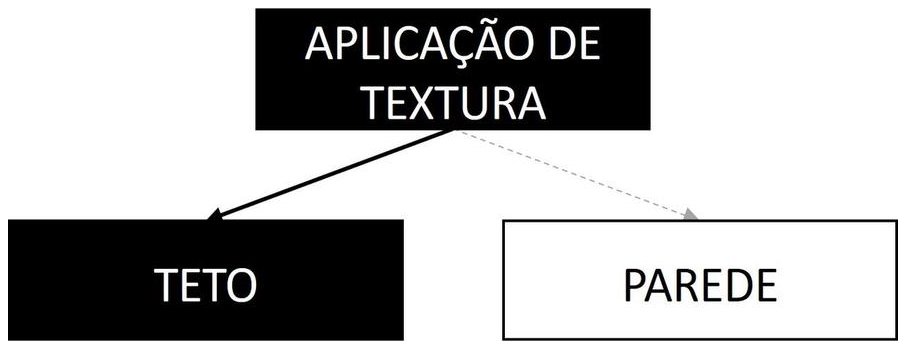Árvore de fatores da composição SINAPI 95306 — diagrama oficial de variantes do serviço