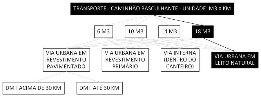 Árvore de fatores da composição SINAPI 95425 — diagrama oficial de variantes do serviço