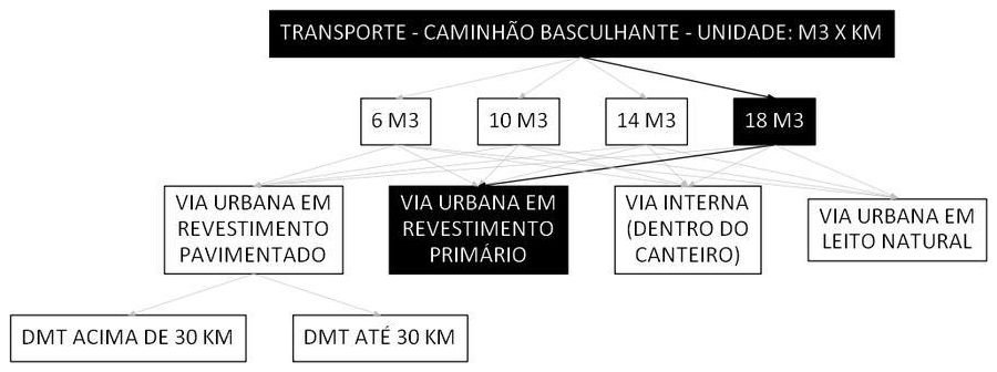 Árvore de fatores da composição SINAPI 95426 — diagrama oficial de variantes do serviço