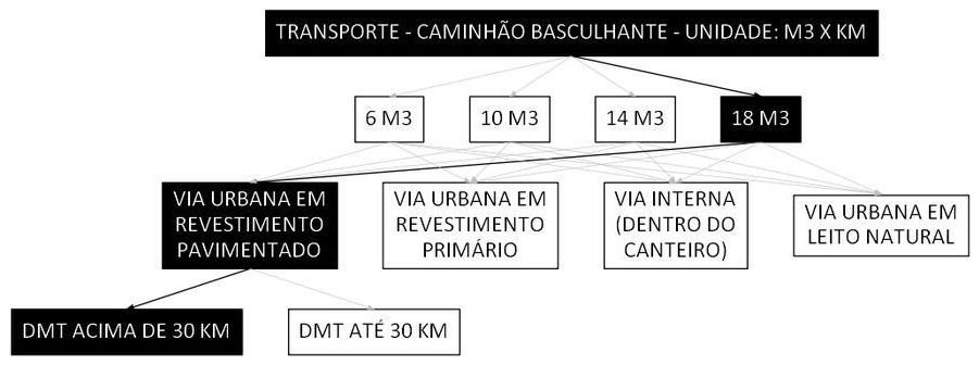 Árvore de fatores da composição SINAPI 95427 — diagrama oficial de variantes do serviço