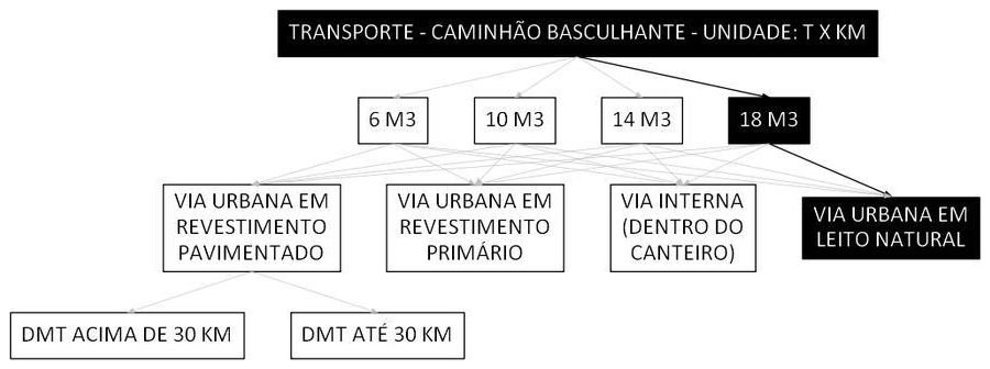 Árvore de fatores da composição SINAPI 95428 — diagrama oficial de variantes do serviço