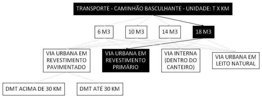 Árvore de fatores da composição SINAPI 95429 — diagrama oficial de variantes do serviço