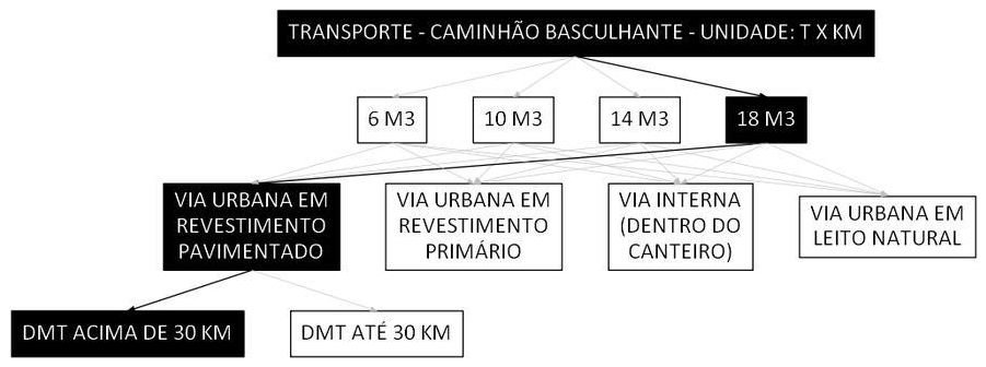 Árvore de fatores da composição SINAPI 95430 — diagrama oficial de variantes do serviço