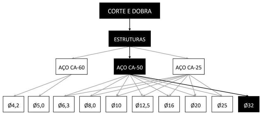 Árvore de fatores da composição SINAPI 95448 — diagrama oficial de variantes do serviço