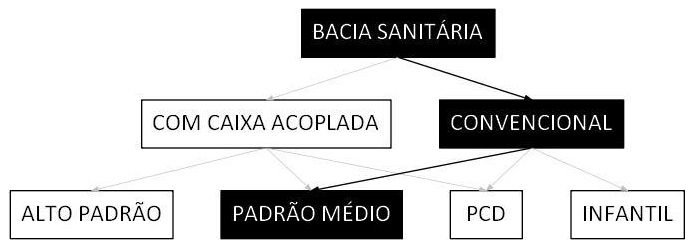 Árvore de fatores da composição SINAPI 95469 — diagrama oficial de variantes do serviço
