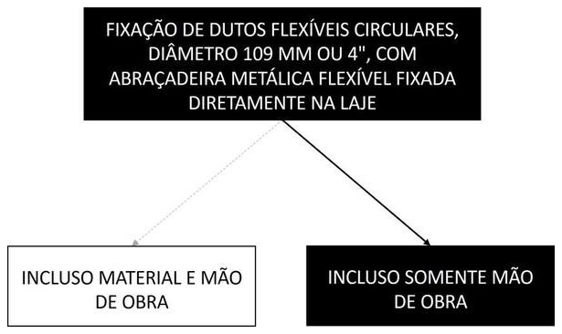 Árvore de fatores da composição SINAPI 95541 — diagrama oficial de variantes do serviço