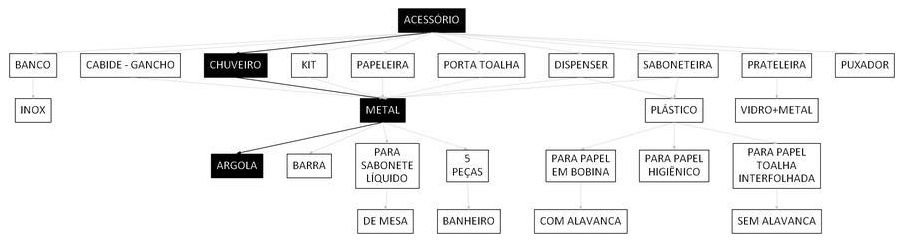 Árvore de fatores da composição SINAPI 95542 — diagrama oficial de variantes do serviço