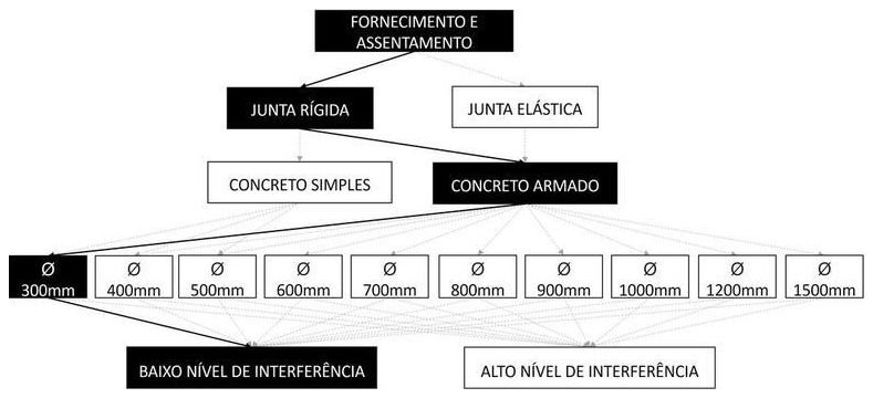 Árvore de fatores da composição SINAPI 95565 — diagrama oficial de variantes do serviço