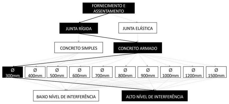 Árvore de fatores da composição SINAPI 95566 — diagrama oficial de variantes do serviço