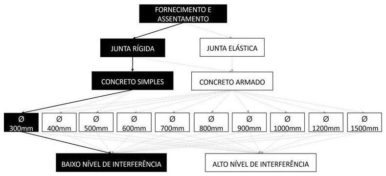 Árvore de fatores da composição SINAPI 95567 — diagrama oficial de variantes do serviço