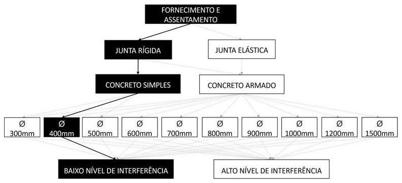 Árvore de fatores da composição SINAPI 95568 — diagrama oficial de variantes do serviço
