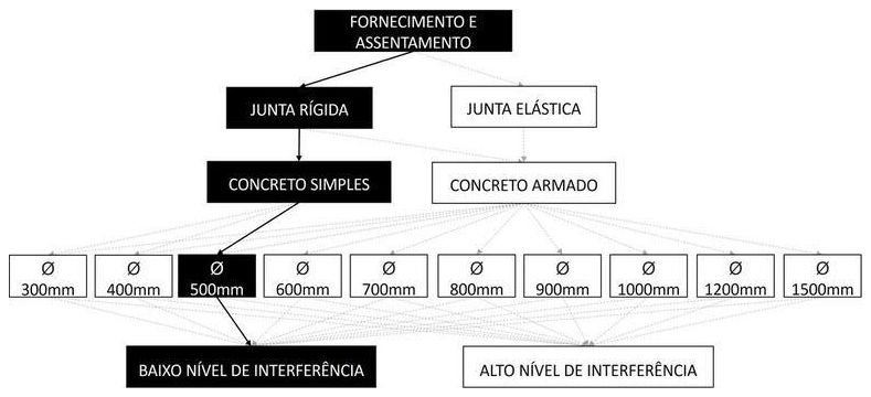 Árvore de fatores da composição SINAPI 95569 — diagrama oficial de variantes do serviço