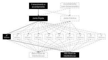 Árvore de fatores da composição SINAPI 95570 — diagrama oficial de variantes do serviço