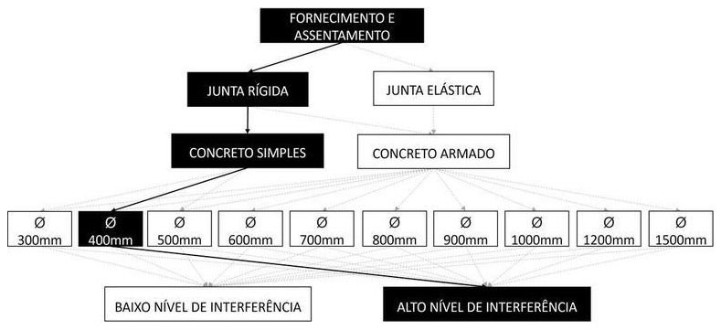 Árvore de fatores da composição SINAPI 95571 — diagrama oficial de variantes do serviço