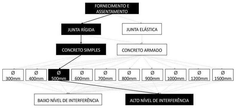 Árvore de fatores da composição SINAPI 95572 — diagrama oficial de variantes do serviço