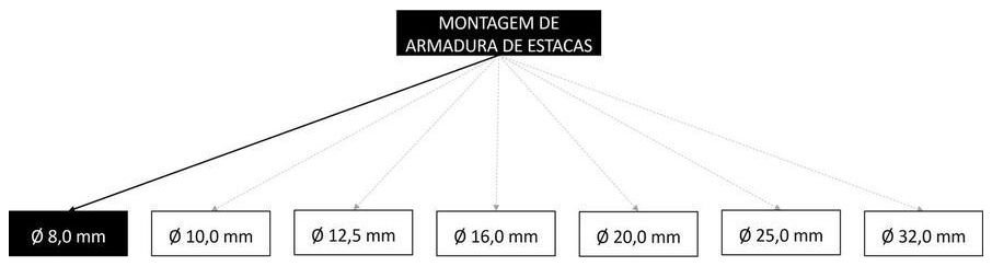 Árvore de fatores da composição SINAPI 95576 — diagrama oficial de variantes do serviço