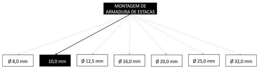 Árvore de fatores da composição SINAPI 95577 — diagrama oficial de variantes do serviço
